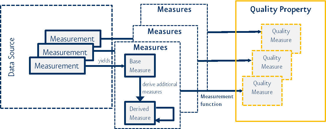 ../../_images/MQC_QualityModel_MeasurementsFromSameDataSource.png